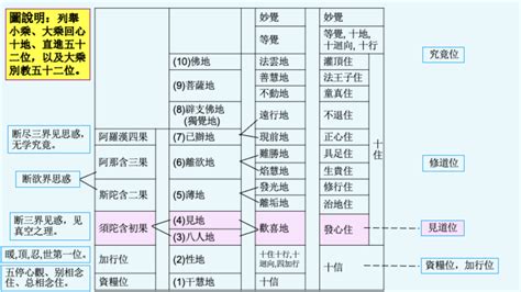 五道十地對照表|【五道十地對照表】菩薩道的位次：五道十地的完整解。